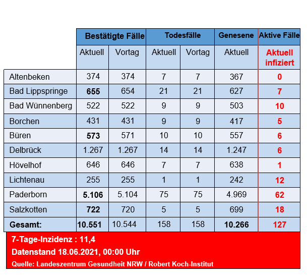 Grafiktabelle der bestätigten Fälle, der Todesfälle, der Genesenen und der aktiven Fälle eingeteilt in Städten und Gemeinden des Kreises Paderborn © Kreis Paderborn